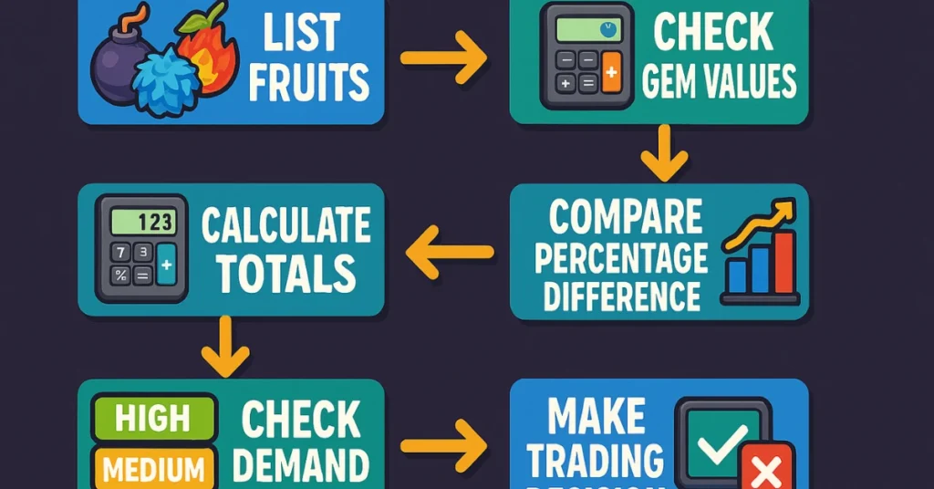 Blox Fruits Stacked Trade Calculator Guide 2026