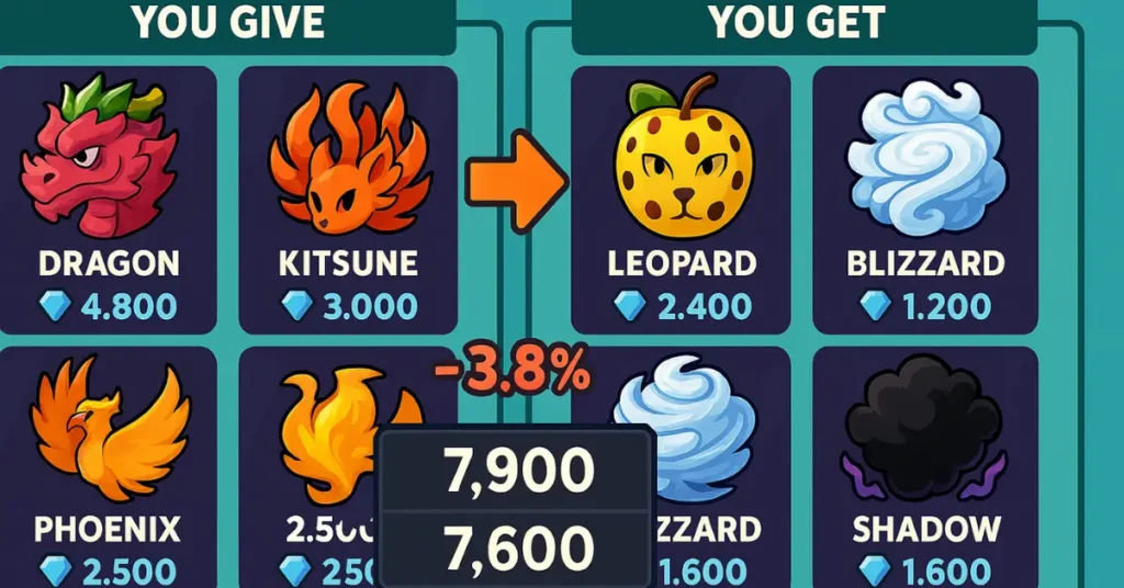Blox Fruits Stacked Trade Calculator Guide 2026